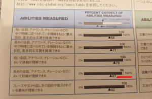 リスニング勉強法 08 満点でも間違えた問題はある